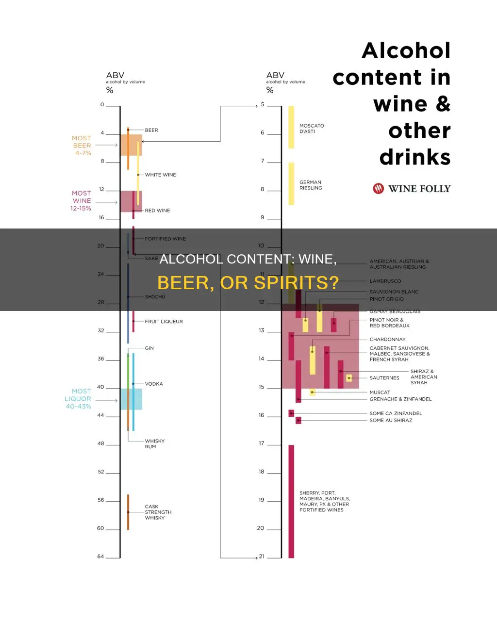 does wine beer or mixed drinks have more alcohol