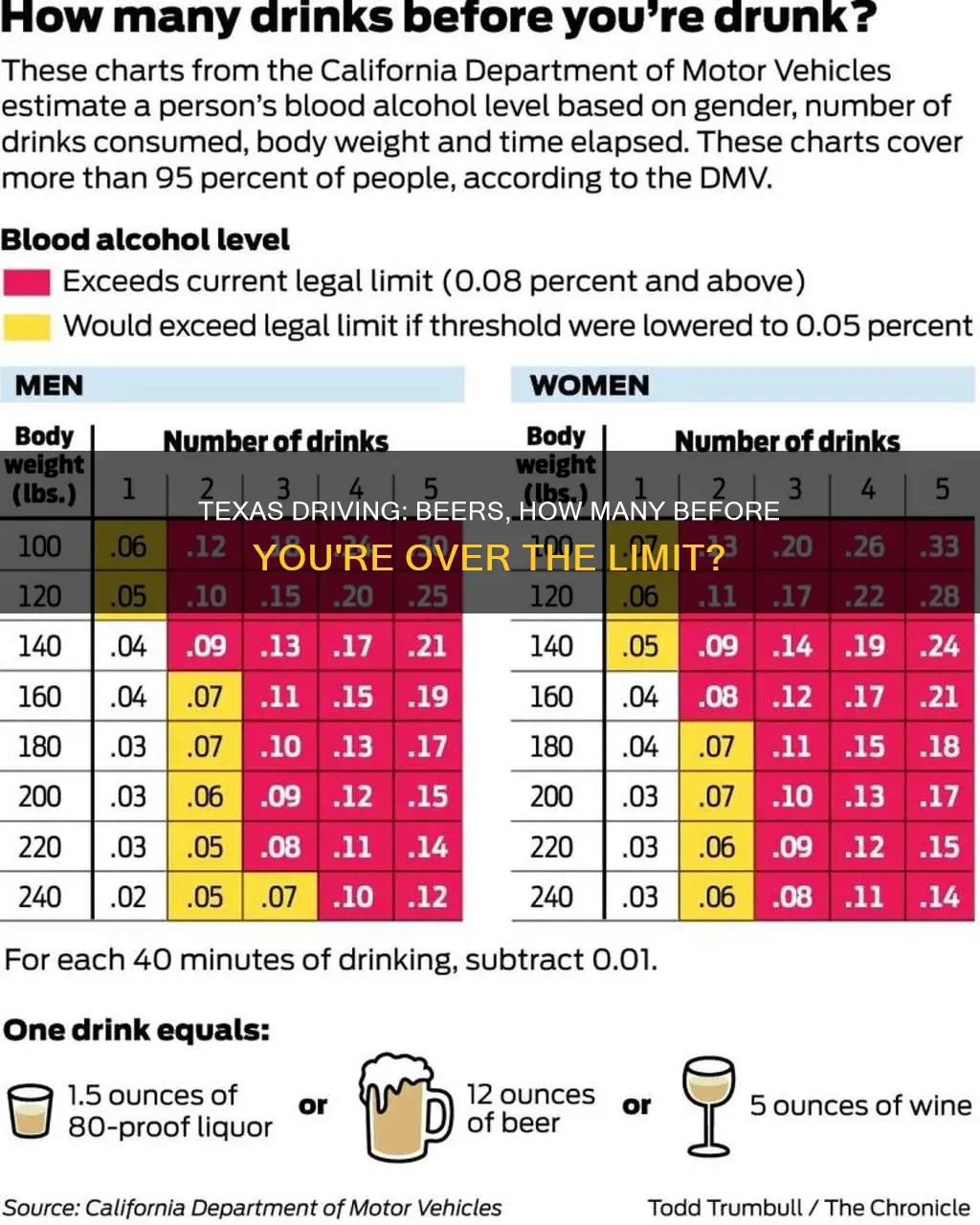 how many beers can you drink and drive in Texas