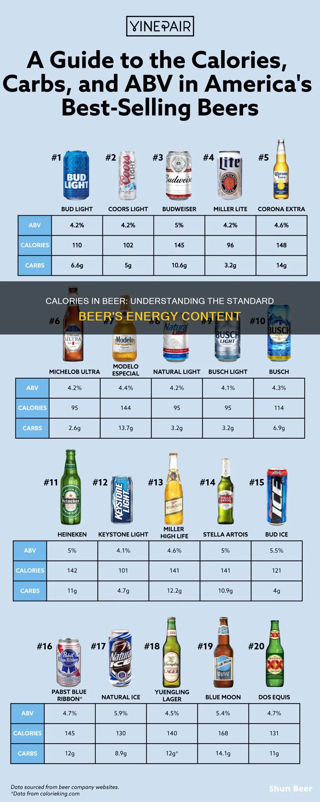 how many calories in a standard beer