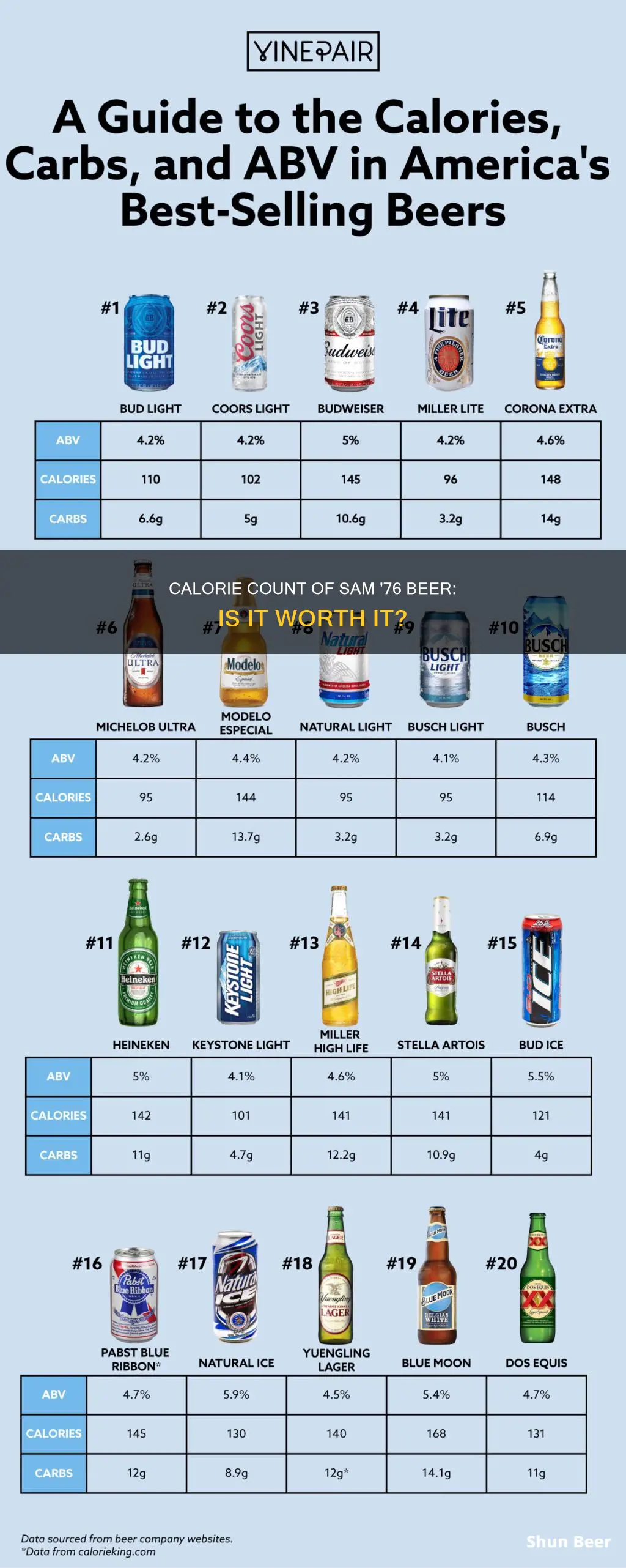 how many calories in sam 76 beer