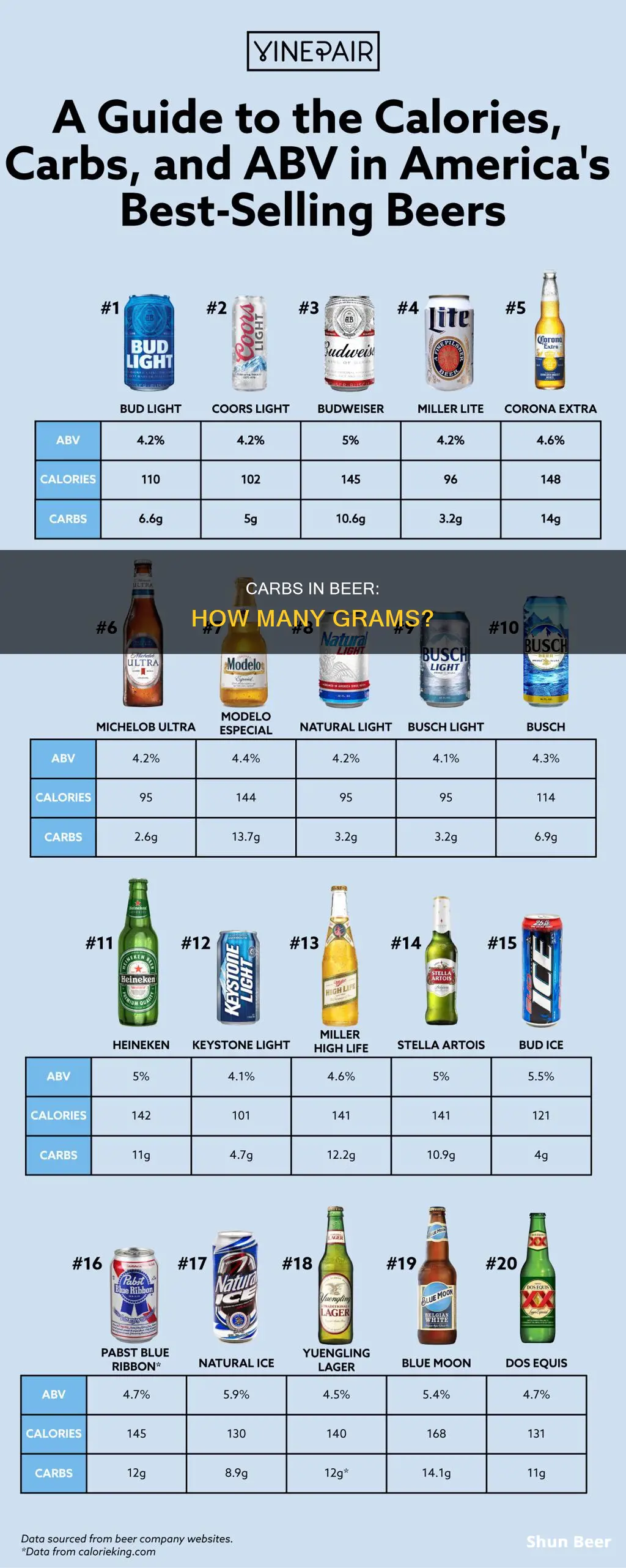 how many grams of carbohydrates in a pint of beer