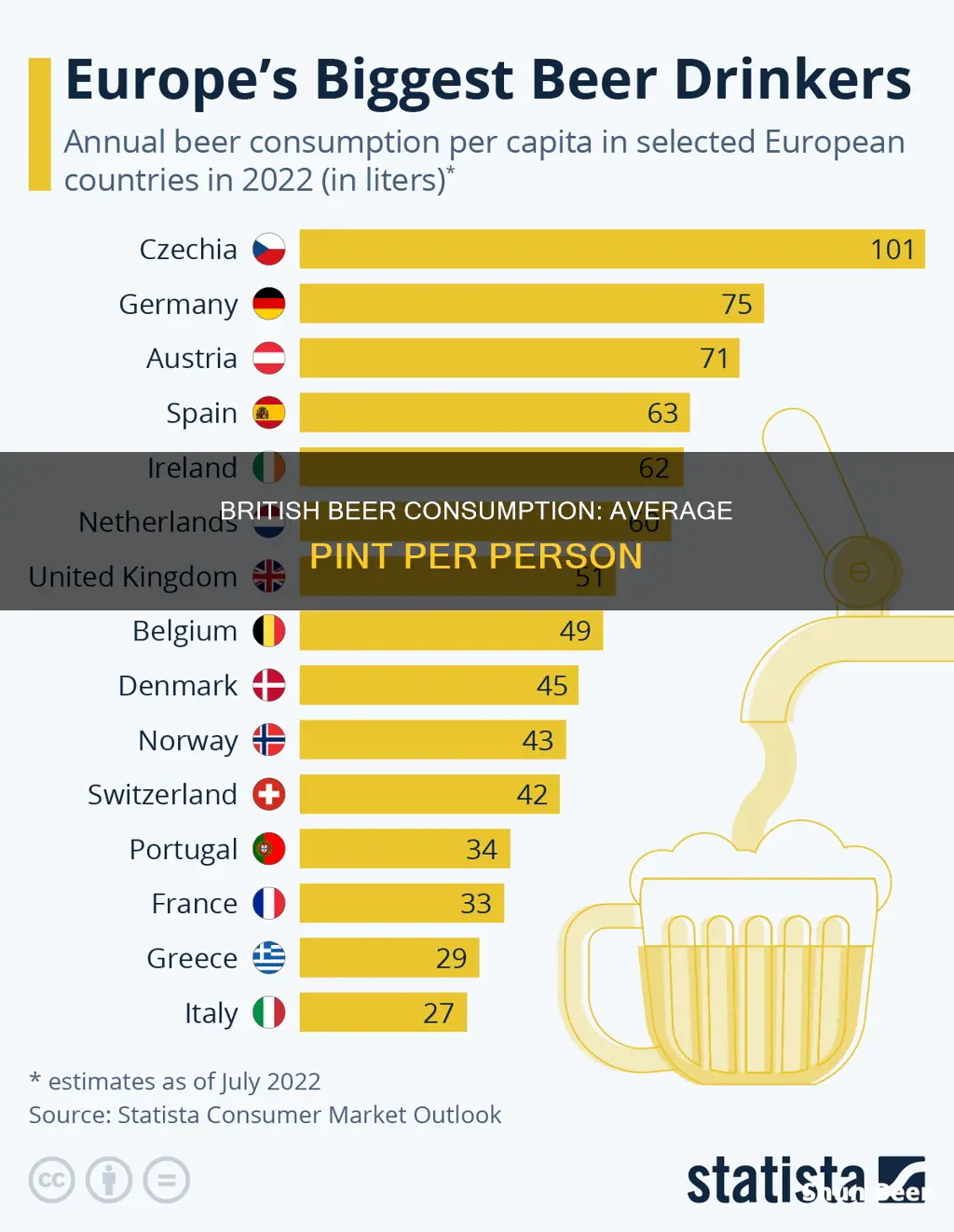 how much beer does the average british person drink