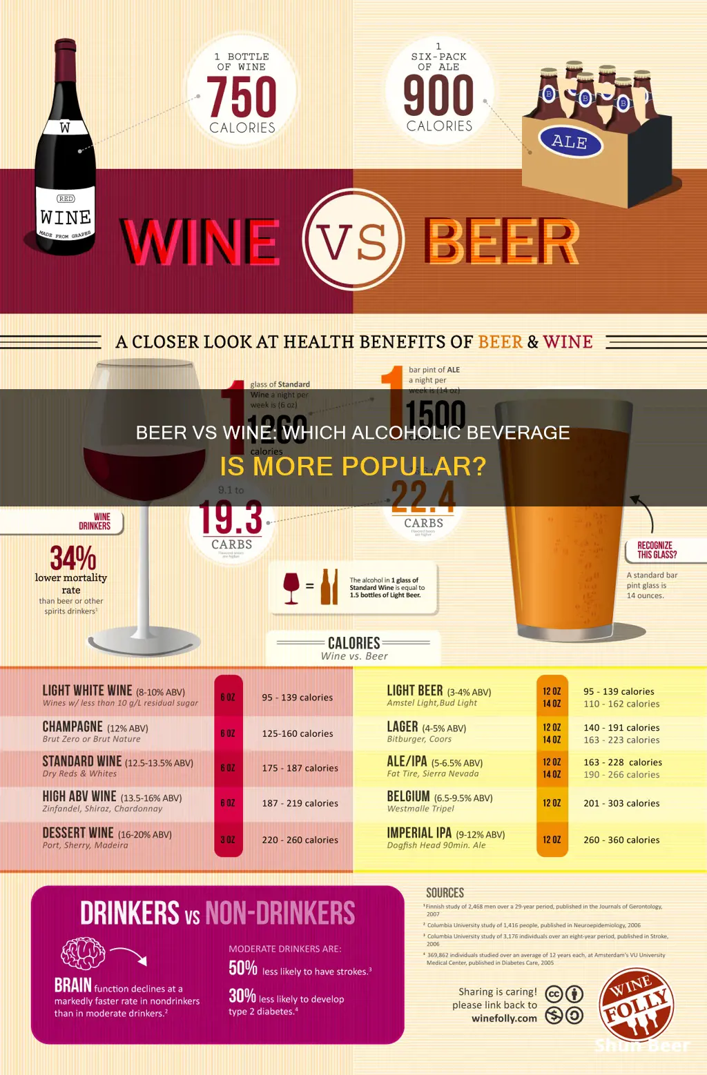 how much people drink beer vs wine