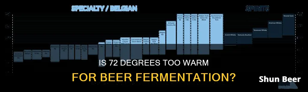 is 72 degrees to hot to ferment beer