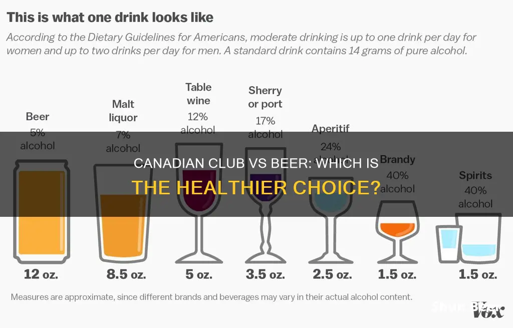 is canadian club healthier than beer