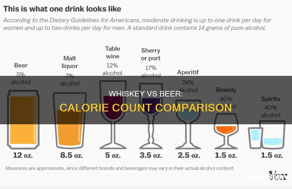 is whiskey less calories than beer