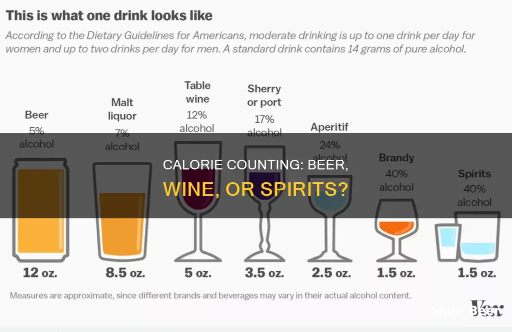 what has less calories beer wine or spirits