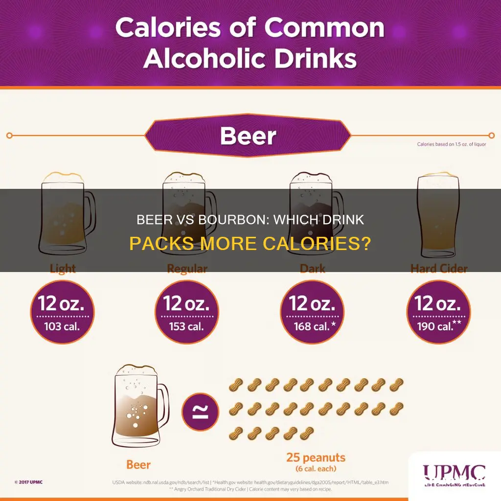 what has more calories beer or bourbon