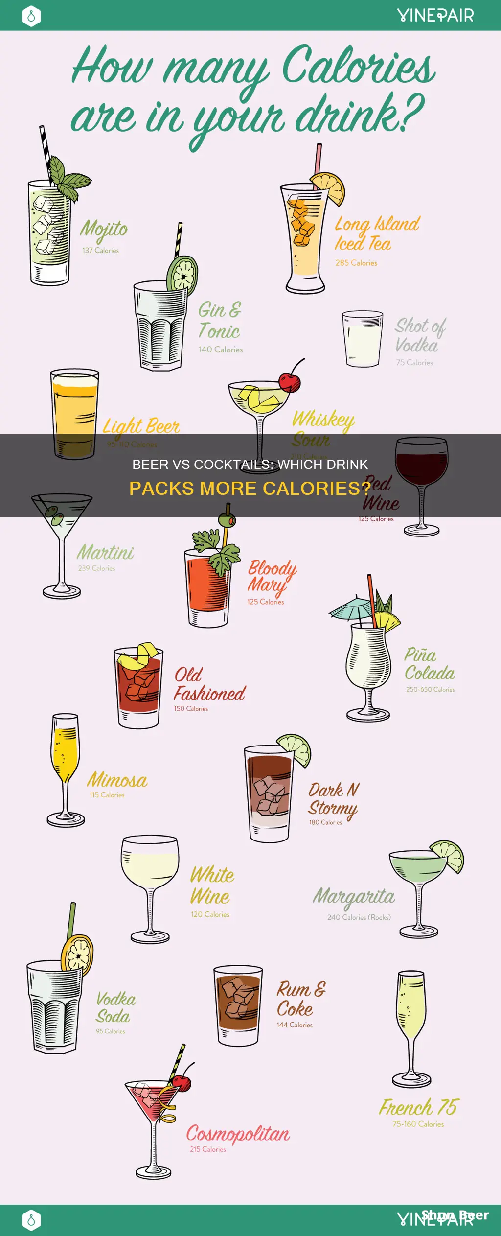 what has more calories beer or cocktails