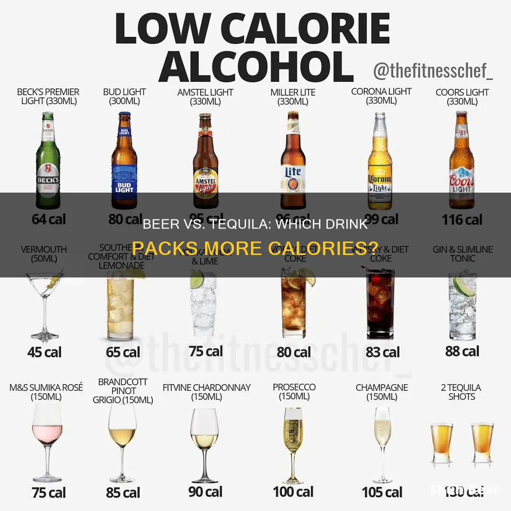 what has more calories beer or tequila