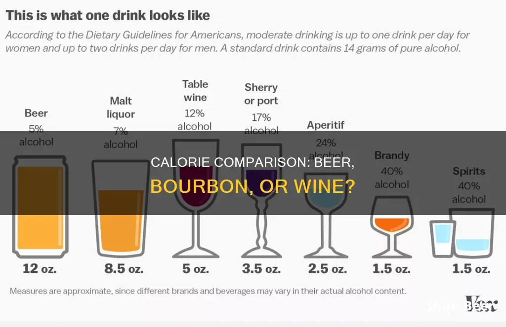 what has the most calories beer bourbon or wine