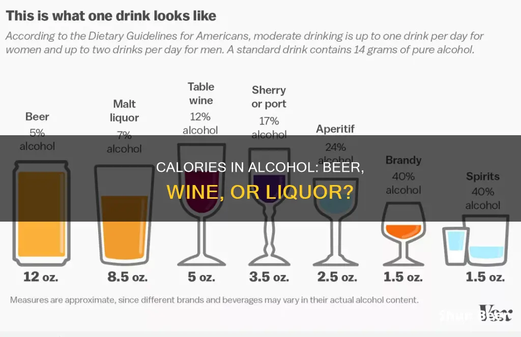 which has the least calories beer wine or liquor